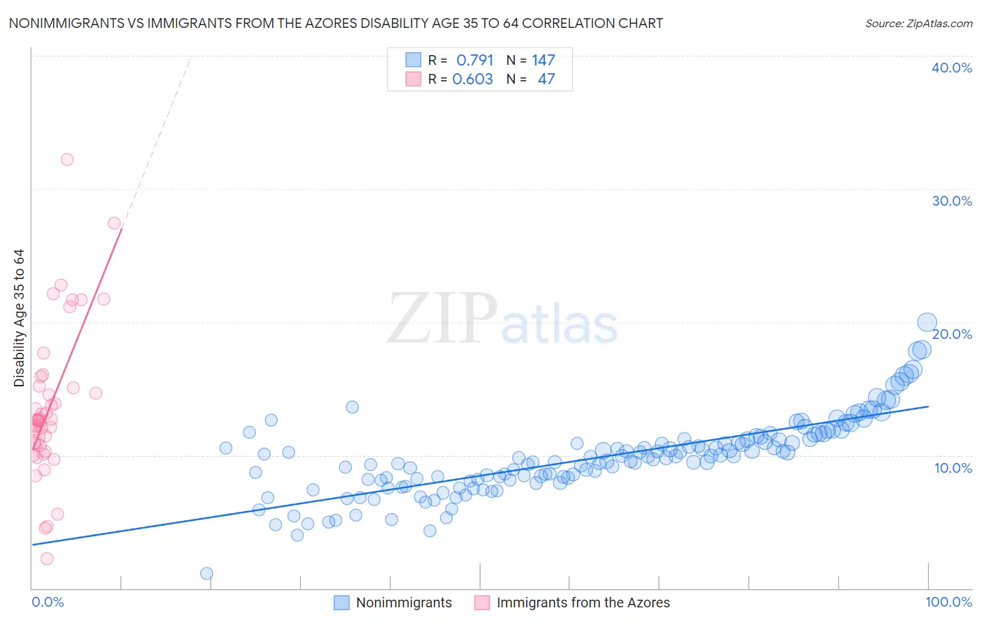 Nonimmigrants vs Immigrants from the Azores Disability Age 35 to 64