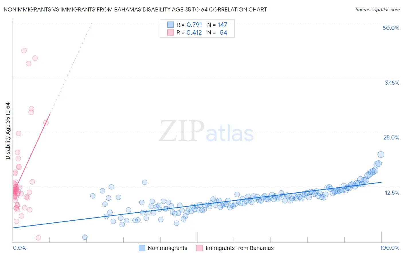 Nonimmigrants vs Immigrants from Bahamas Disability Age 35 to 64