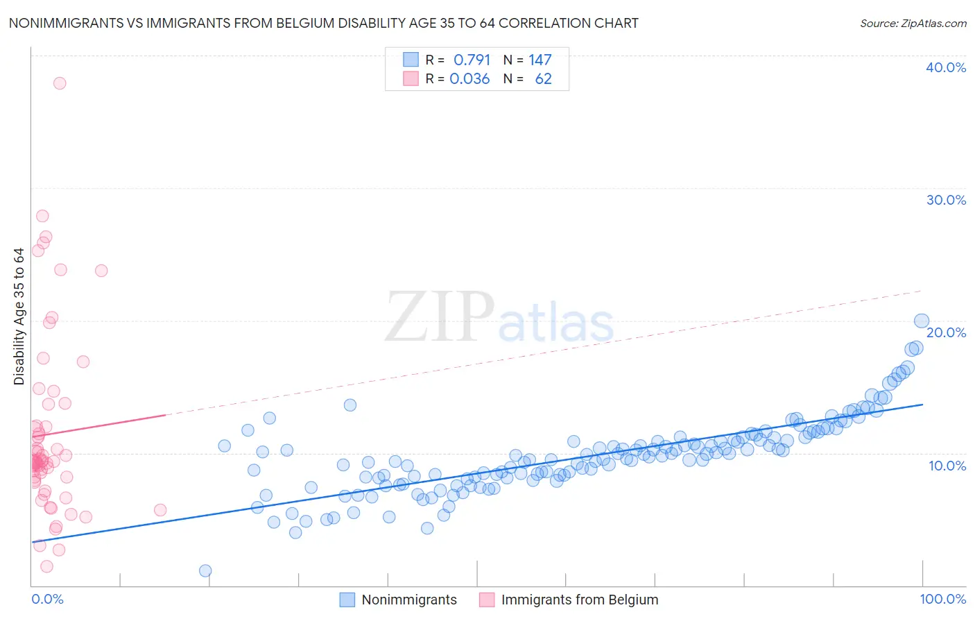 Nonimmigrants vs Immigrants from Belgium Disability Age 35 to 64
