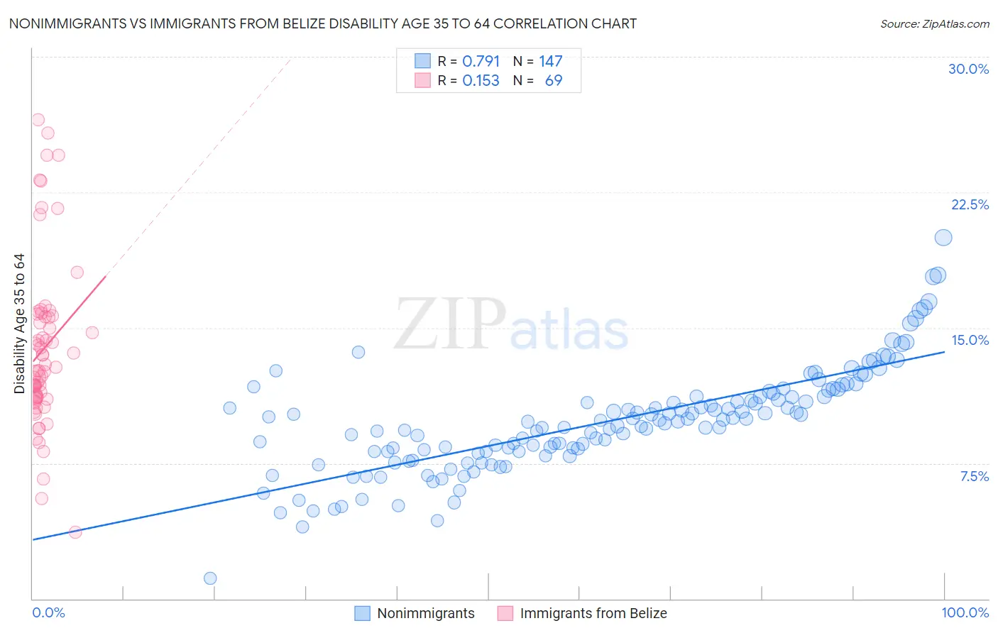 Nonimmigrants vs Immigrants from Belize Disability Age 35 to 64