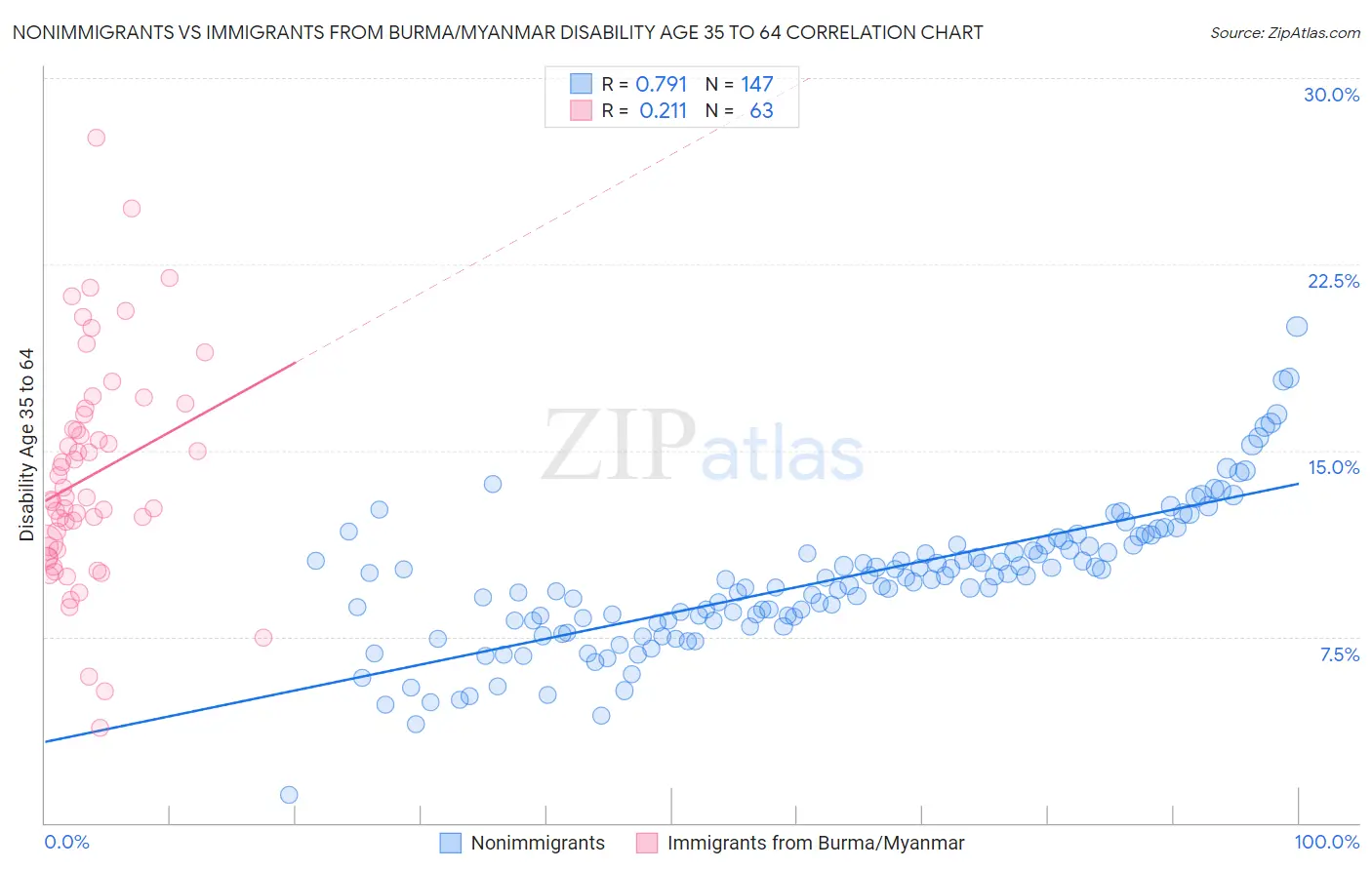 Nonimmigrants vs Immigrants from Burma/Myanmar Disability Age 35 to 64
