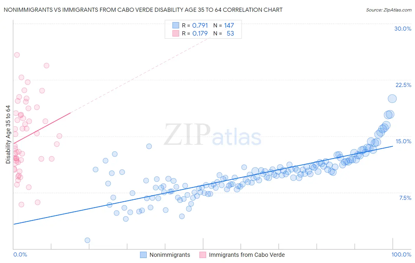 Nonimmigrants vs Immigrants from Cabo Verde Disability Age 35 to 64