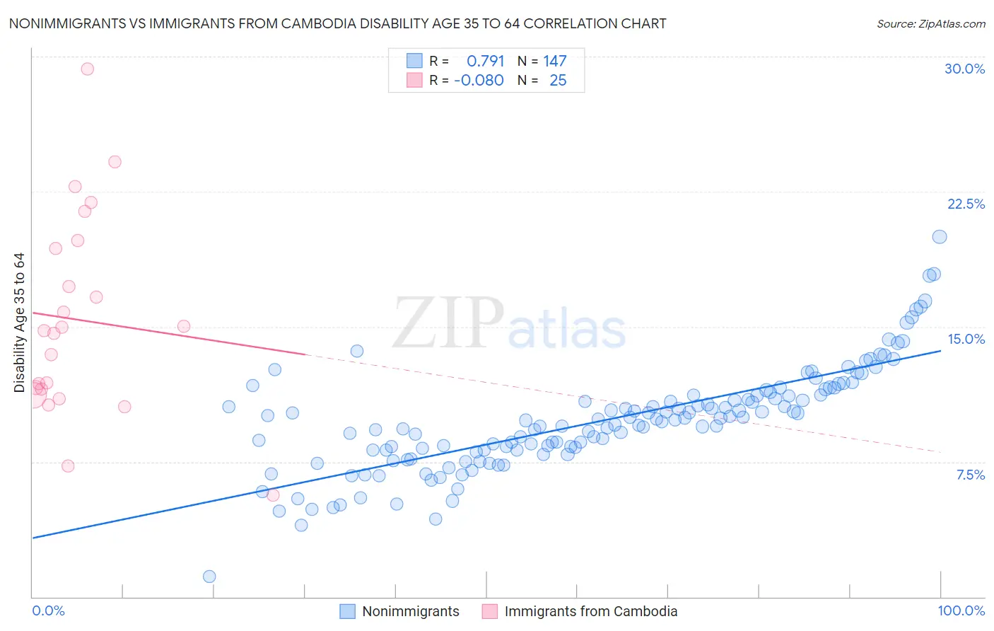Nonimmigrants vs Immigrants from Cambodia Disability Age 35 to 64