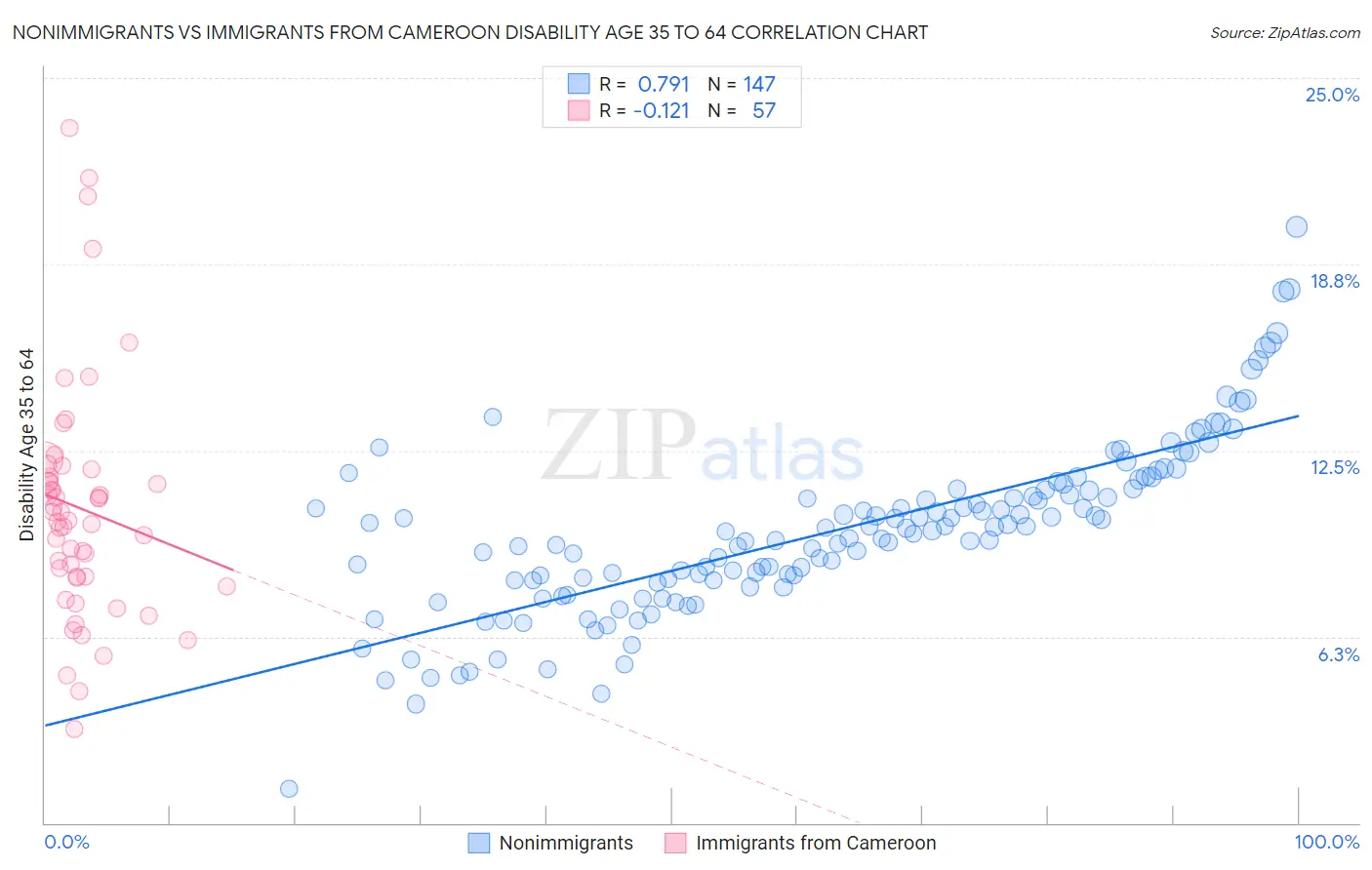 Nonimmigrants vs Immigrants from Cameroon Disability Age 35 to 64