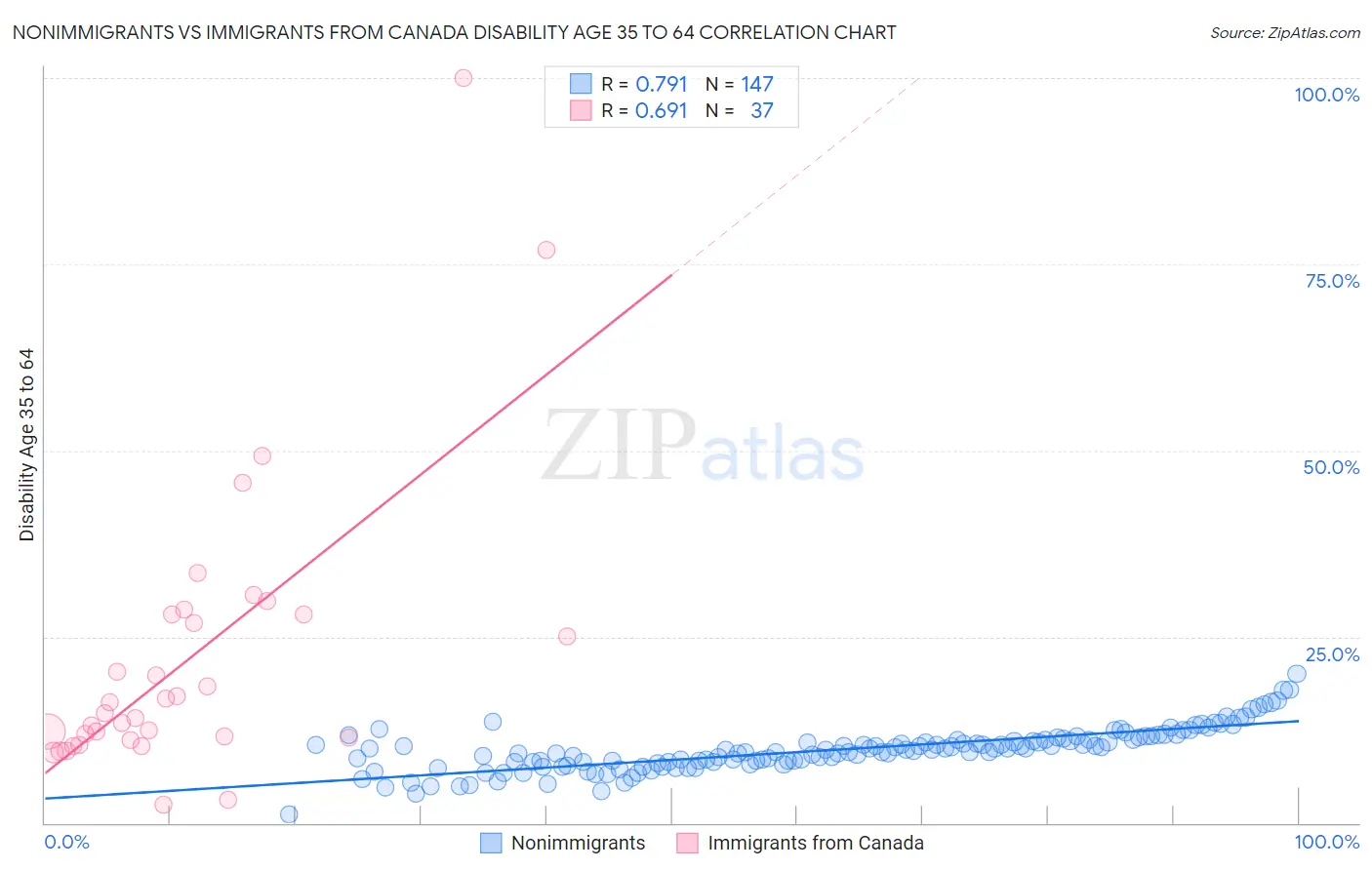 Nonimmigrants vs Immigrants from Canada Disability Age 35 to 64