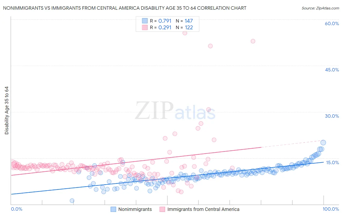 Nonimmigrants vs Immigrants from Central America Disability Age 35 to 64