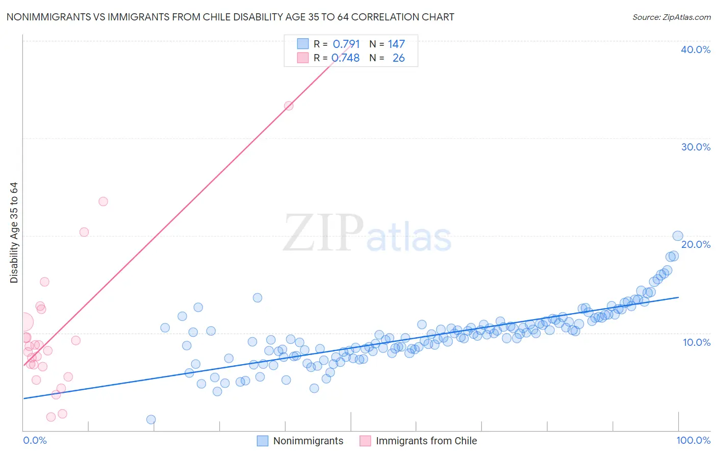 Nonimmigrants vs Immigrants from Chile Disability Age 35 to 64