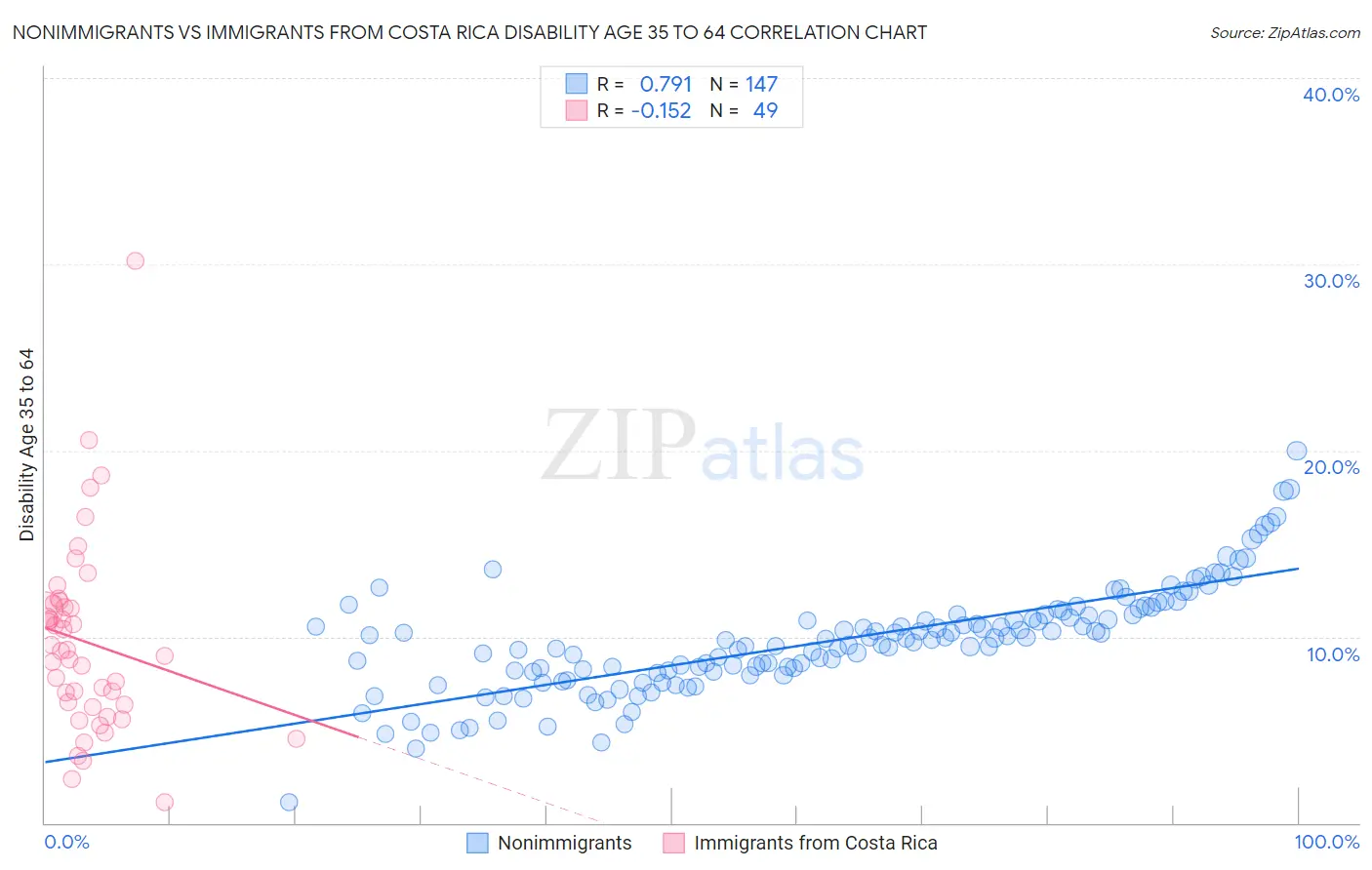 Nonimmigrants vs Immigrants from Costa Rica Disability Age 35 to 64