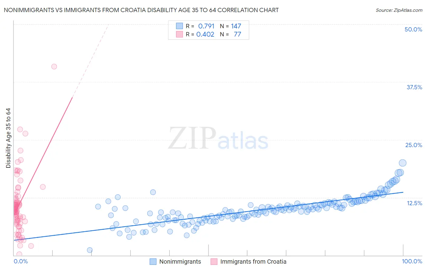 Nonimmigrants vs Immigrants from Croatia Disability Age 35 to 64