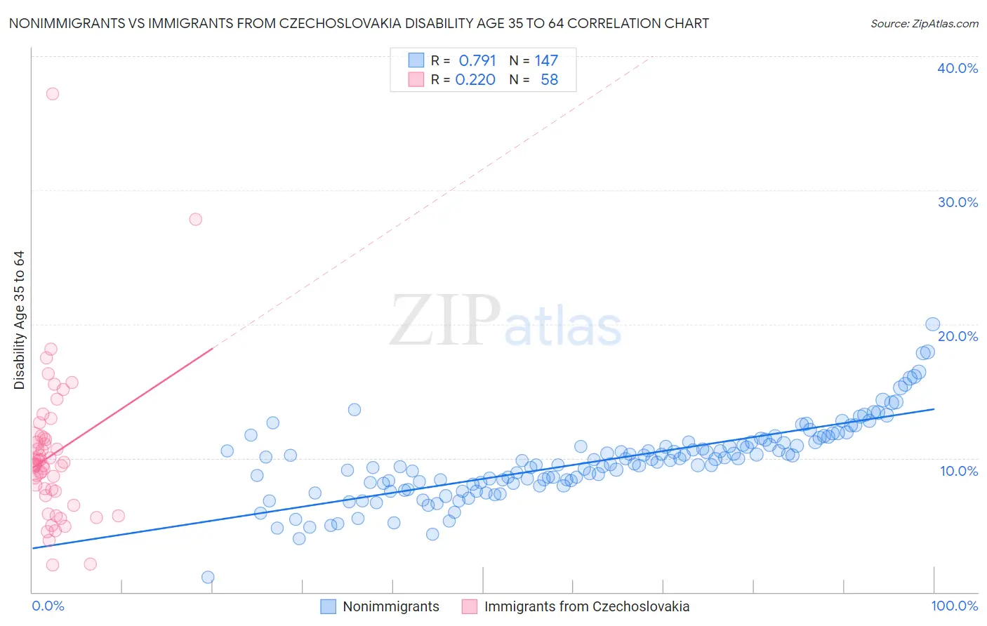 Nonimmigrants vs Immigrants from Czechoslovakia Disability Age 35 to 64