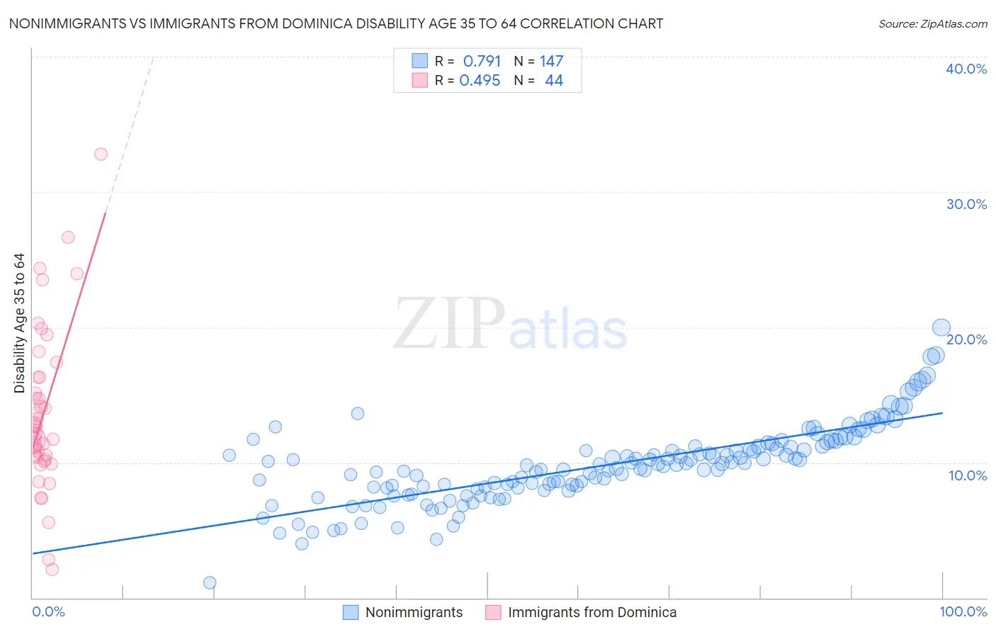 Nonimmigrants vs Immigrants from Dominica Disability Age 35 to 64