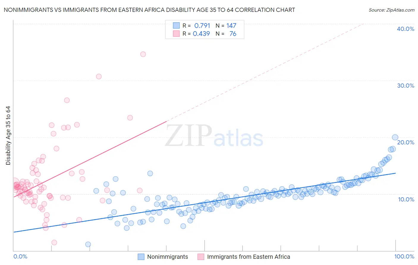 Nonimmigrants vs Immigrants from Eastern Africa Disability Age 35 to 64