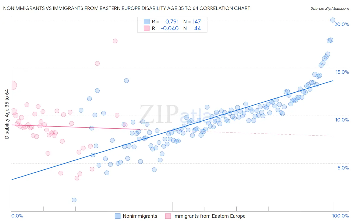 Nonimmigrants vs Immigrants from Eastern Europe Disability Age 35 to 64