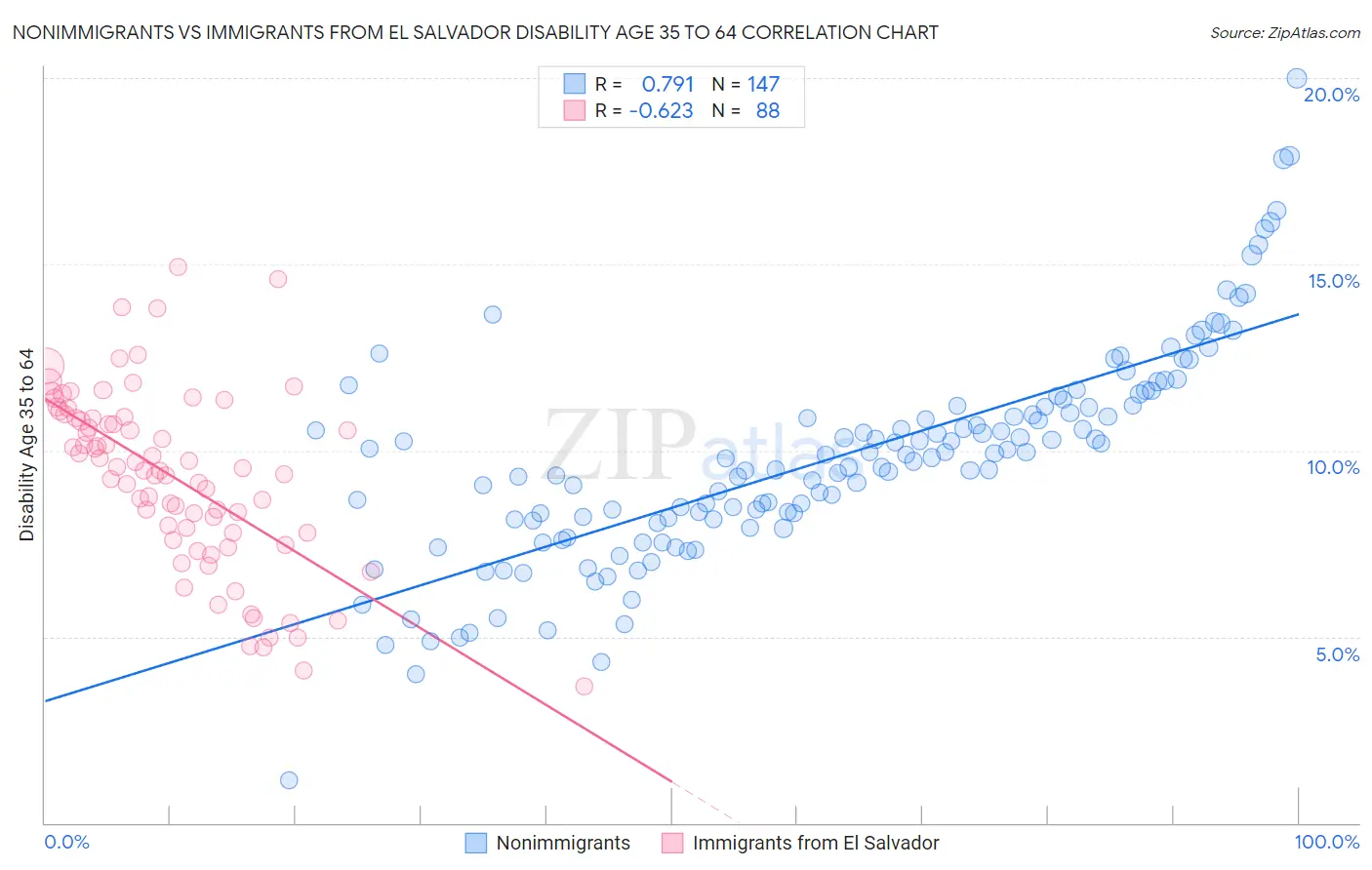 Nonimmigrants vs Immigrants from El Salvador Disability Age 35 to 64