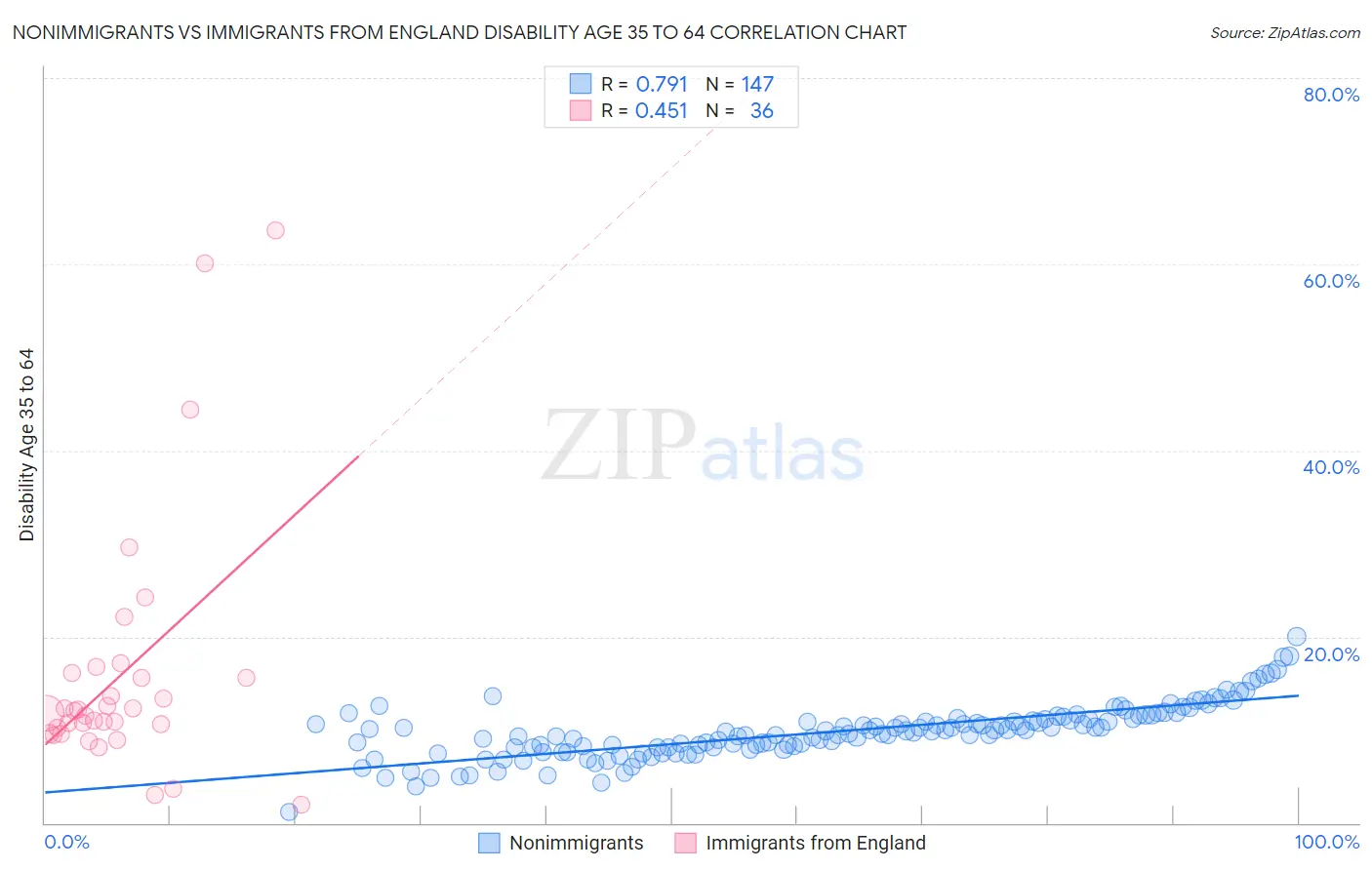 Nonimmigrants vs Immigrants from England Disability Age 35 to 64