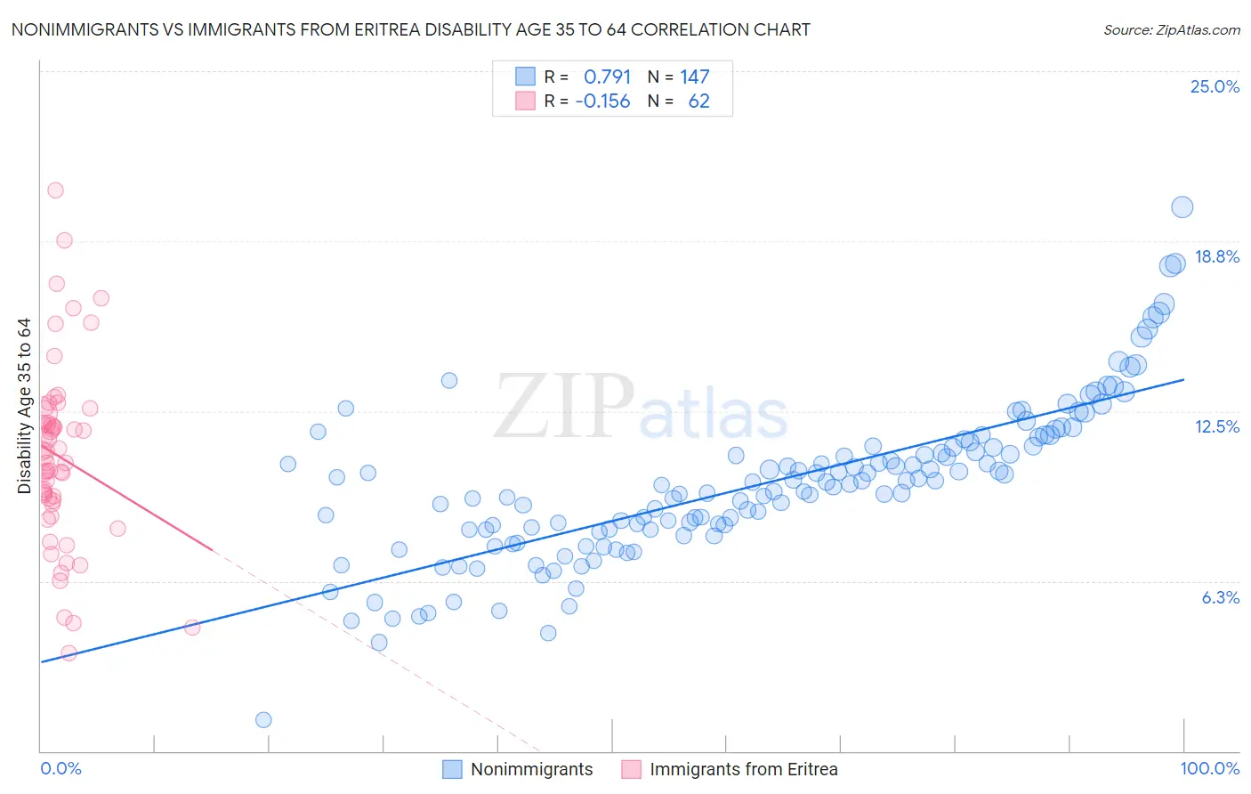 Nonimmigrants vs Immigrants from Eritrea Disability Age 35 to 64