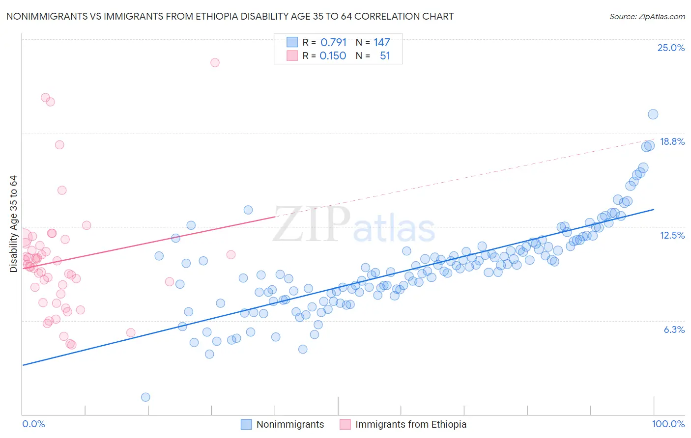 Nonimmigrants vs Immigrants from Ethiopia Disability Age 35 to 64