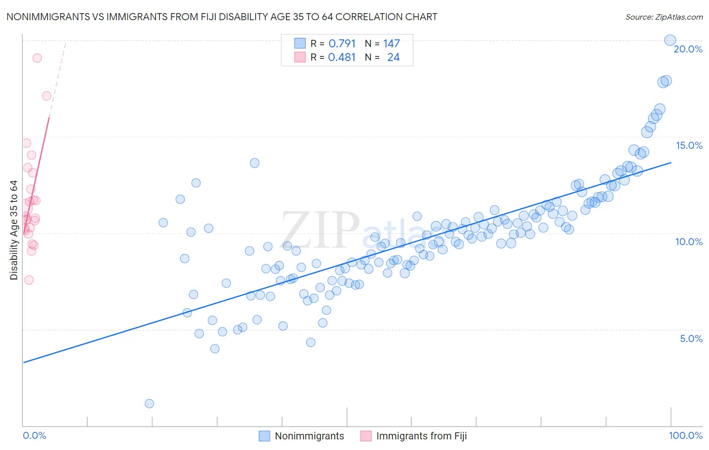 Nonimmigrants vs Immigrants from Fiji Disability Age 35 to 64