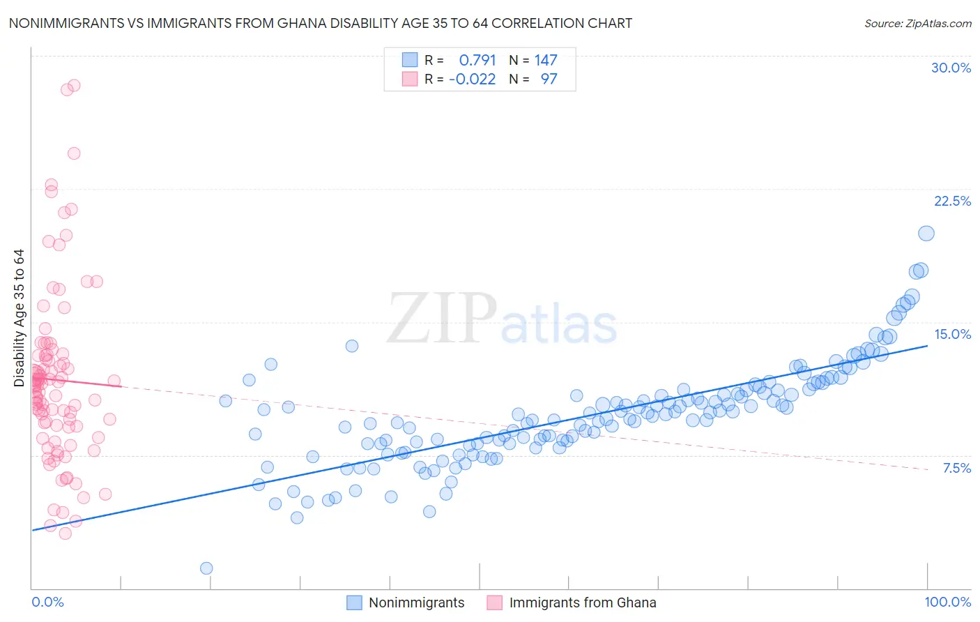 Nonimmigrants vs Immigrants from Ghana Disability Age 35 to 64