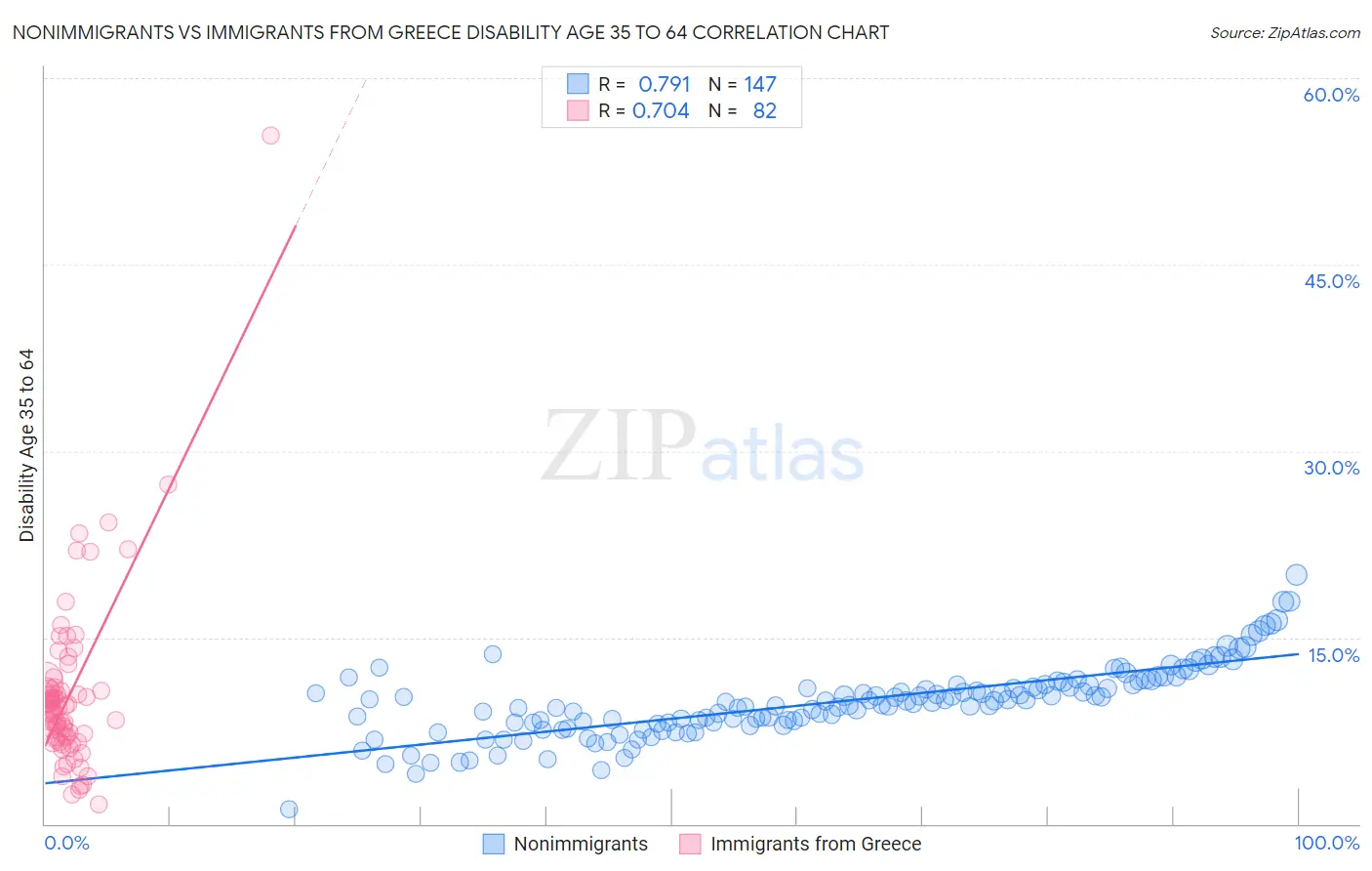 Nonimmigrants vs Immigrants from Greece Disability Age 35 to 64