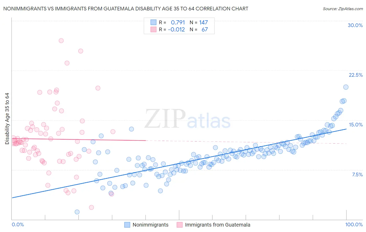 Nonimmigrants vs Immigrants from Guatemala Disability Age 35 to 64