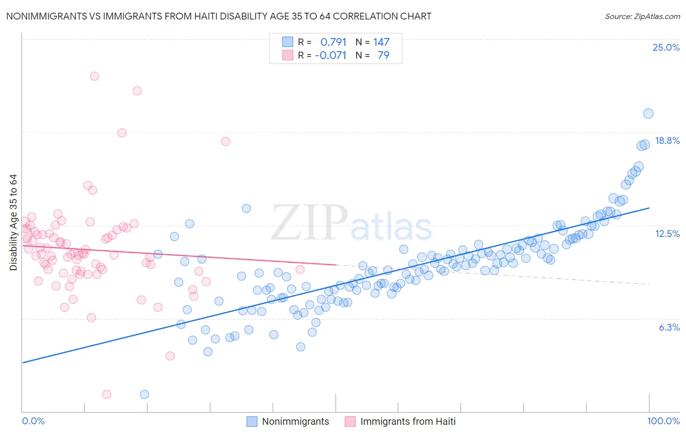 Nonimmigrants vs Immigrants from Haiti Disability Age 35 to 64