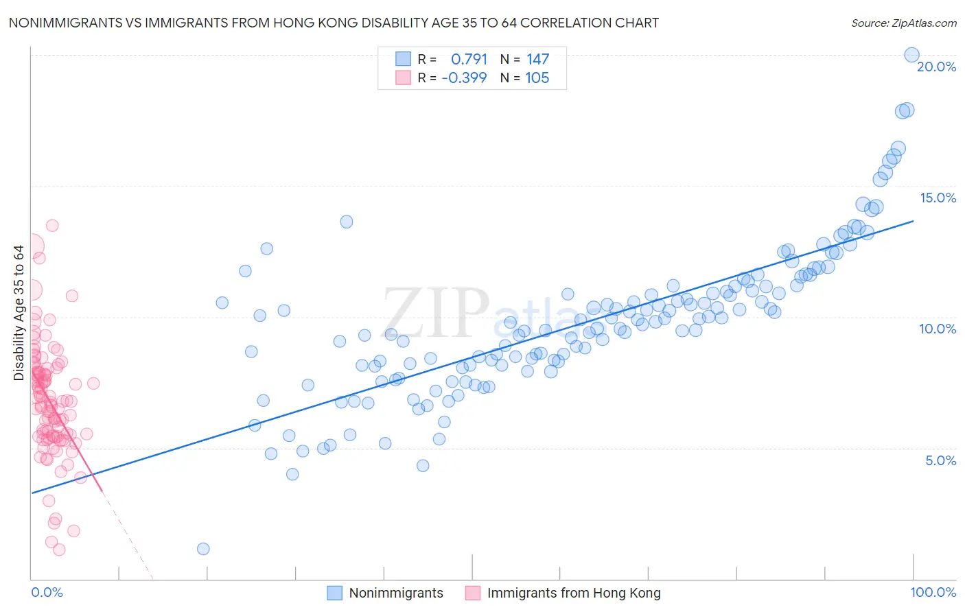 Nonimmigrants vs Immigrants from Hong Kong Disability Age 35 to 64