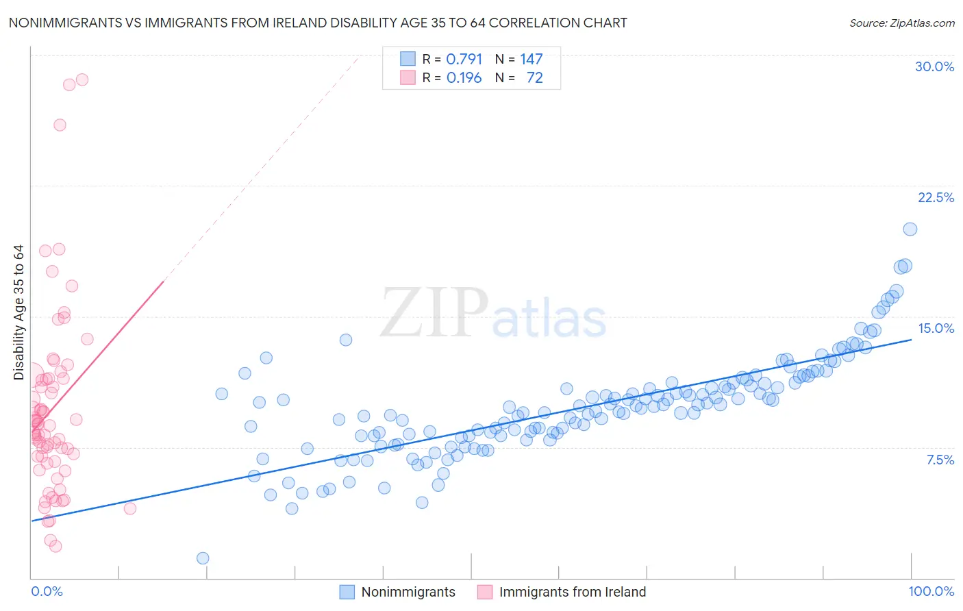 Nonimmigrants vs Immigrants from Ireland Disability Age 35 to 64