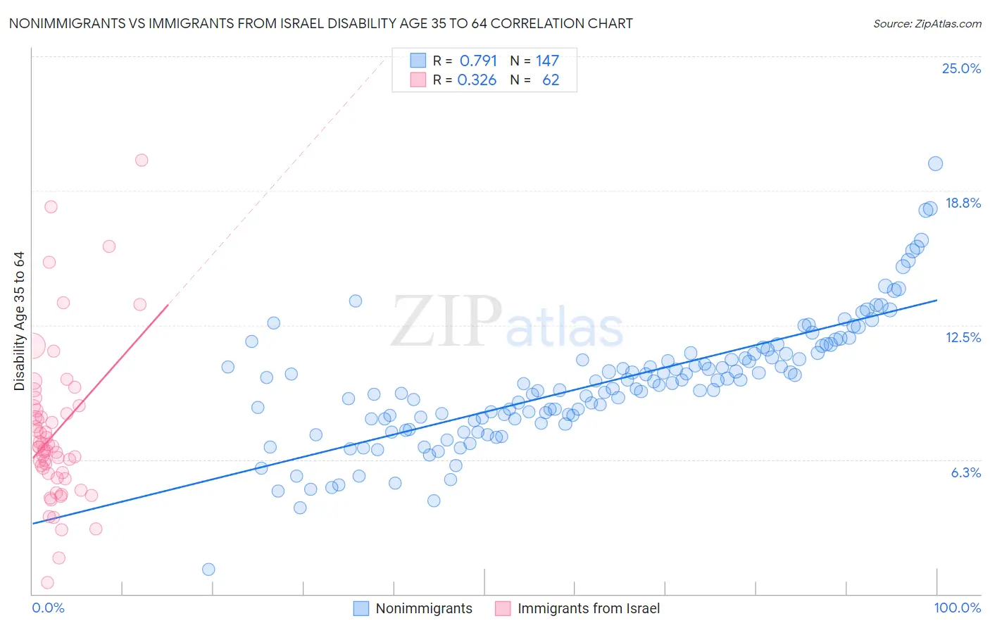 Nonimmigrants vs Immigrants from Israel Disability Age 35 to 64
