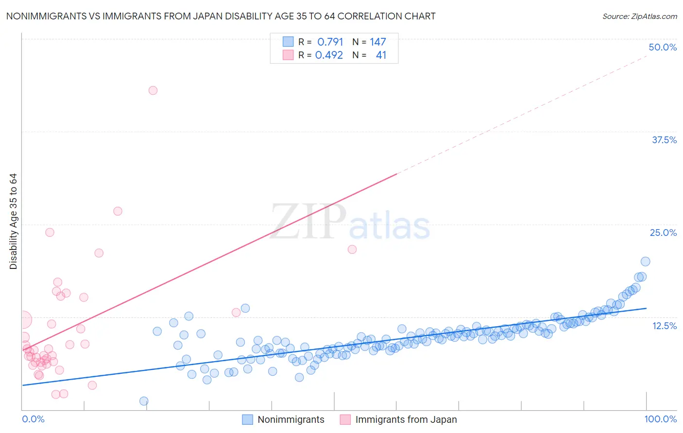 Nonimmigrants vs Immigrants from Japan Disability Age 35 to 64