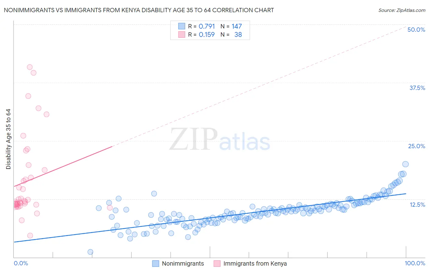 Nonimmigrants vs Immigrants from Kenya Disability Age 35 to 64
