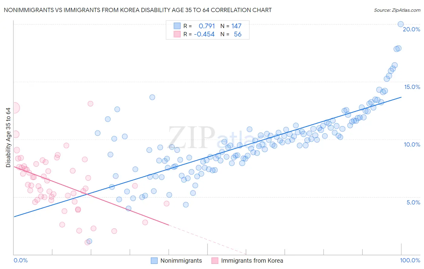Nonimmigrants vs Immigrants from Korea Disability Age 35 to 64