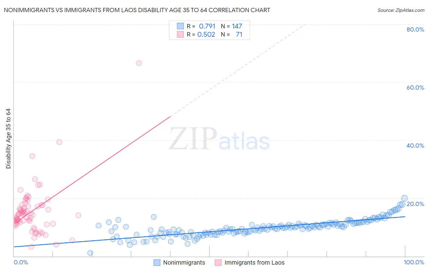 Nonimmigrants vs Immigrants from Laos Disability Age 35 to 64