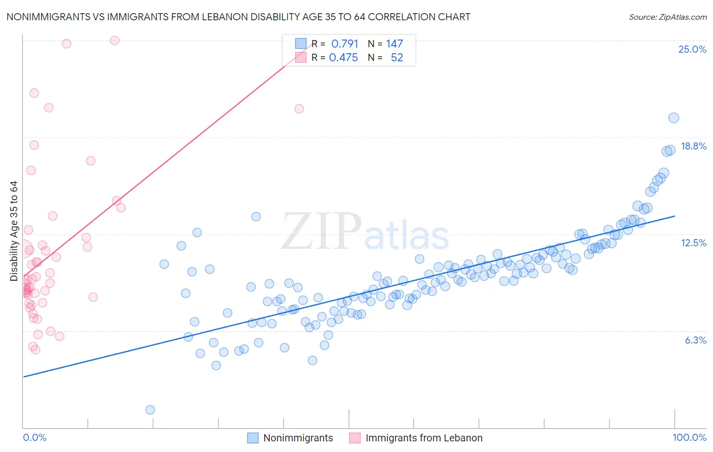 Nonimmigrants vs Immigrants from Lebanon Disability Age 35 to 64