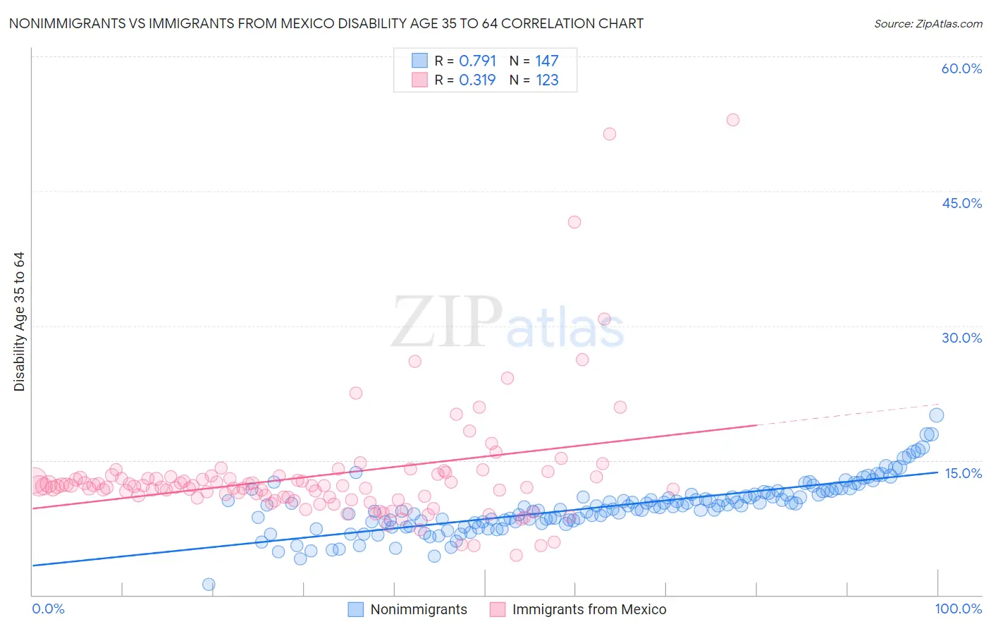 Nonimmigrants vs Immigrants from Mexico Disability Age 35 to 64