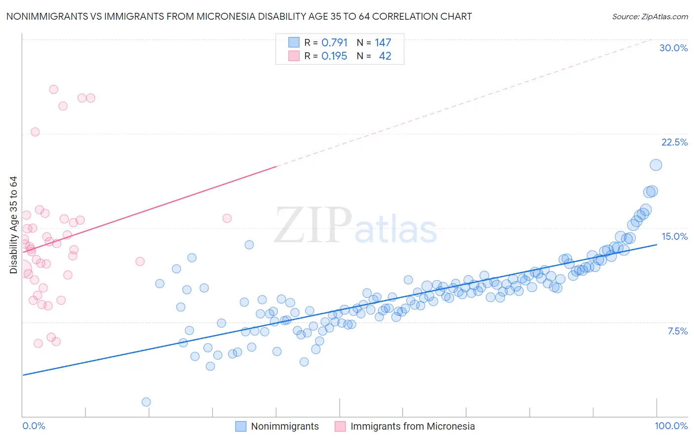 Nonimmigrants vs Immigrants from Micronesia Disability Age 35 to 64