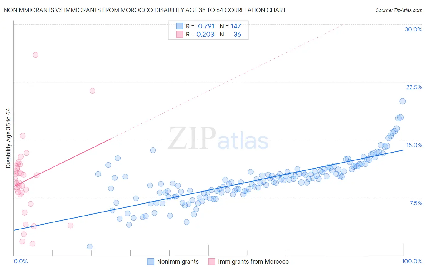 Nonimmigrants vs Immigrants from Morocco Disability Age 35 to 64