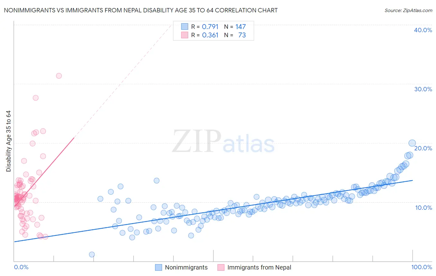 Nonimmigrants vs Immigrants from Nepal Disability Age 35 to 64