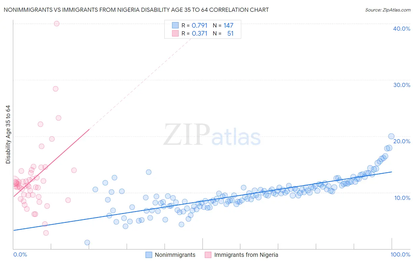 Nonimmigrants vs Immigrants from Nigeria Disability Age 35 to 64