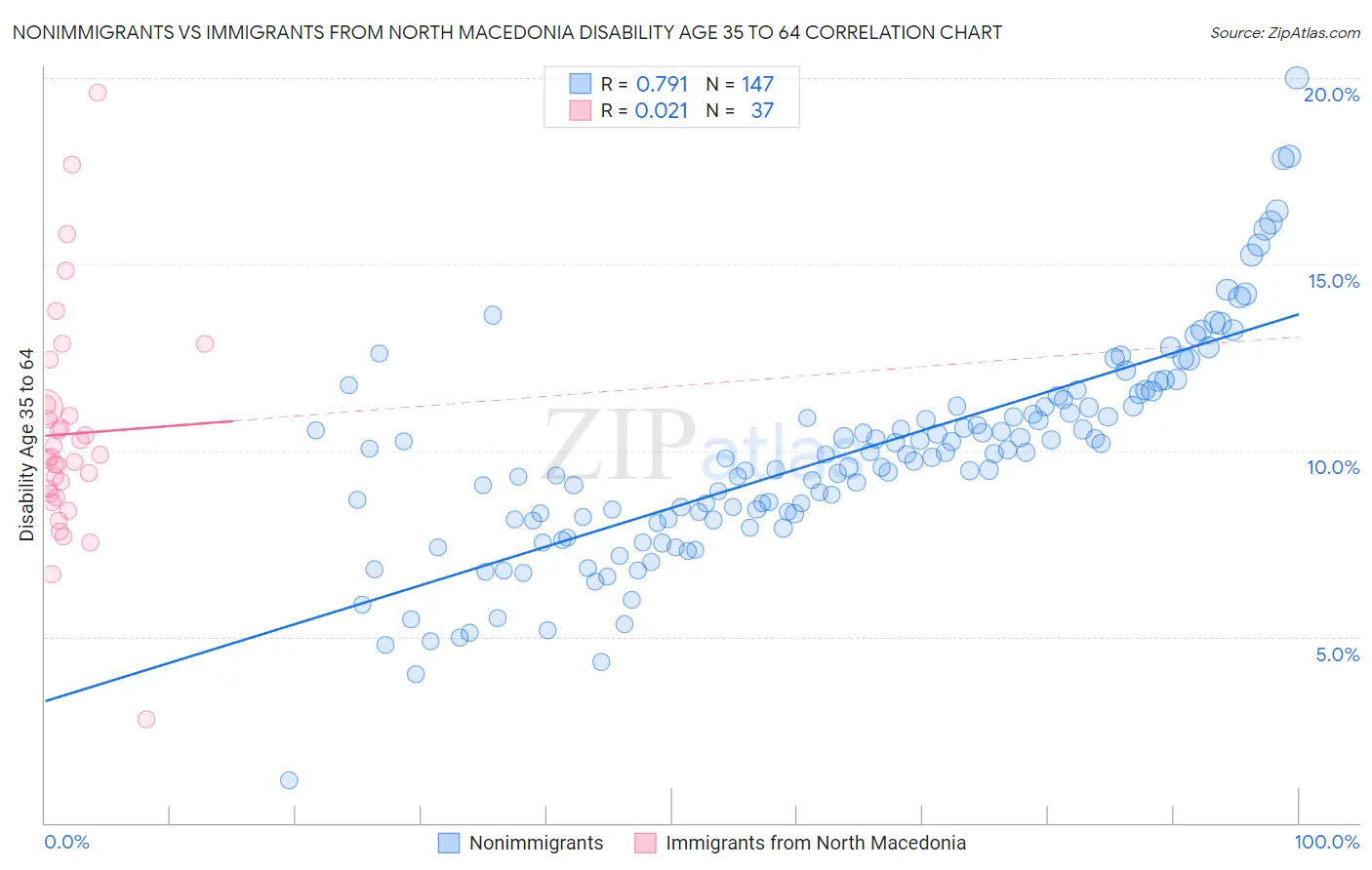 Nonimmigrants vs Immigrants from North Macedonia Disability Age 35 to 64