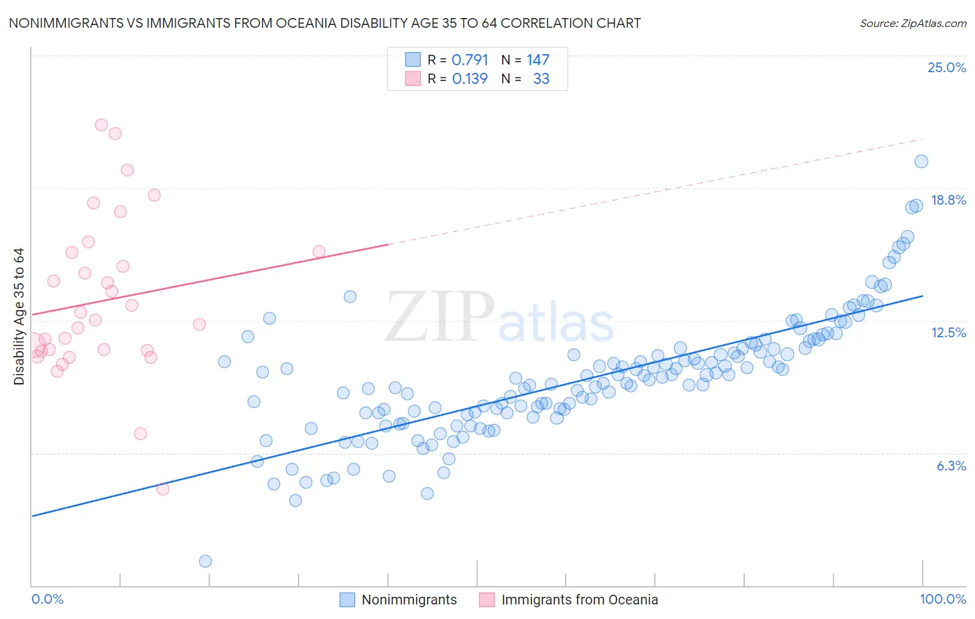 Nonimmigrants vs Immigrants from Oceania Disability Age 35 to 64