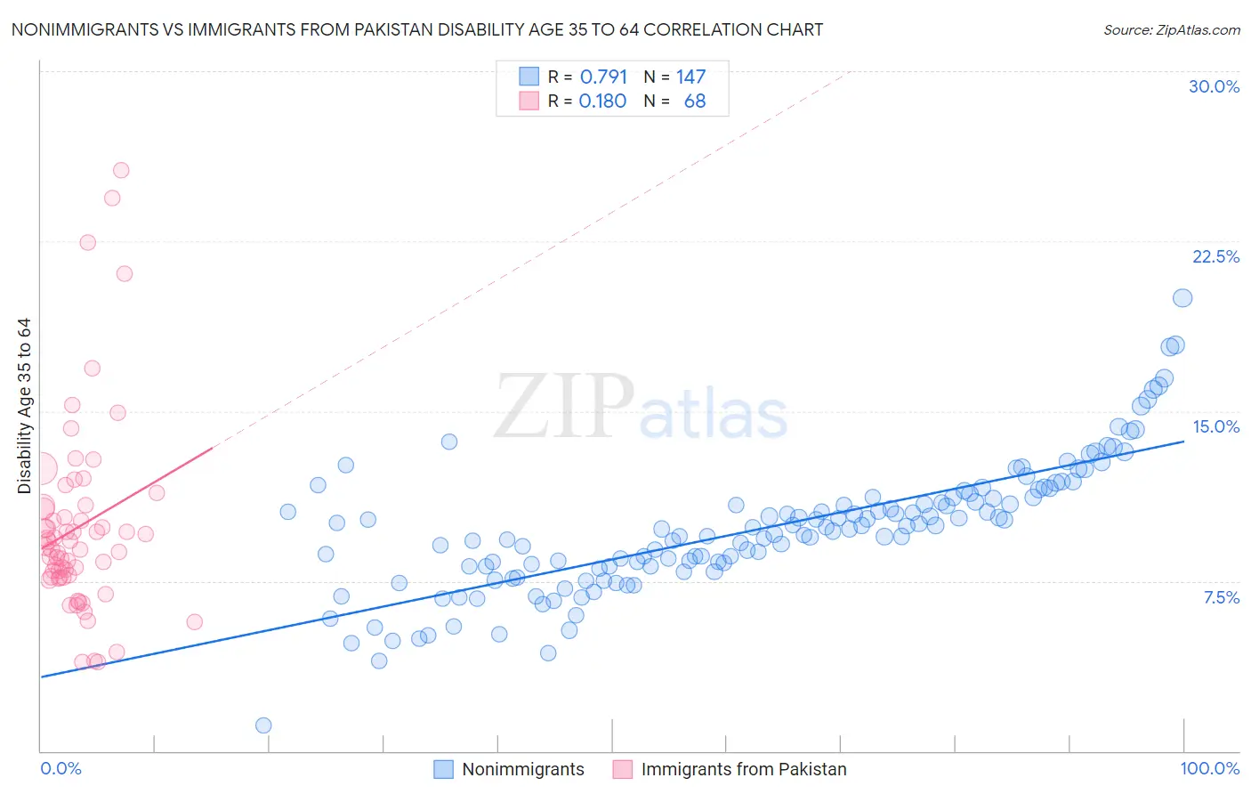 Nonimmigrants vs Immigrants from Pakistan Disability Age 35 to 64