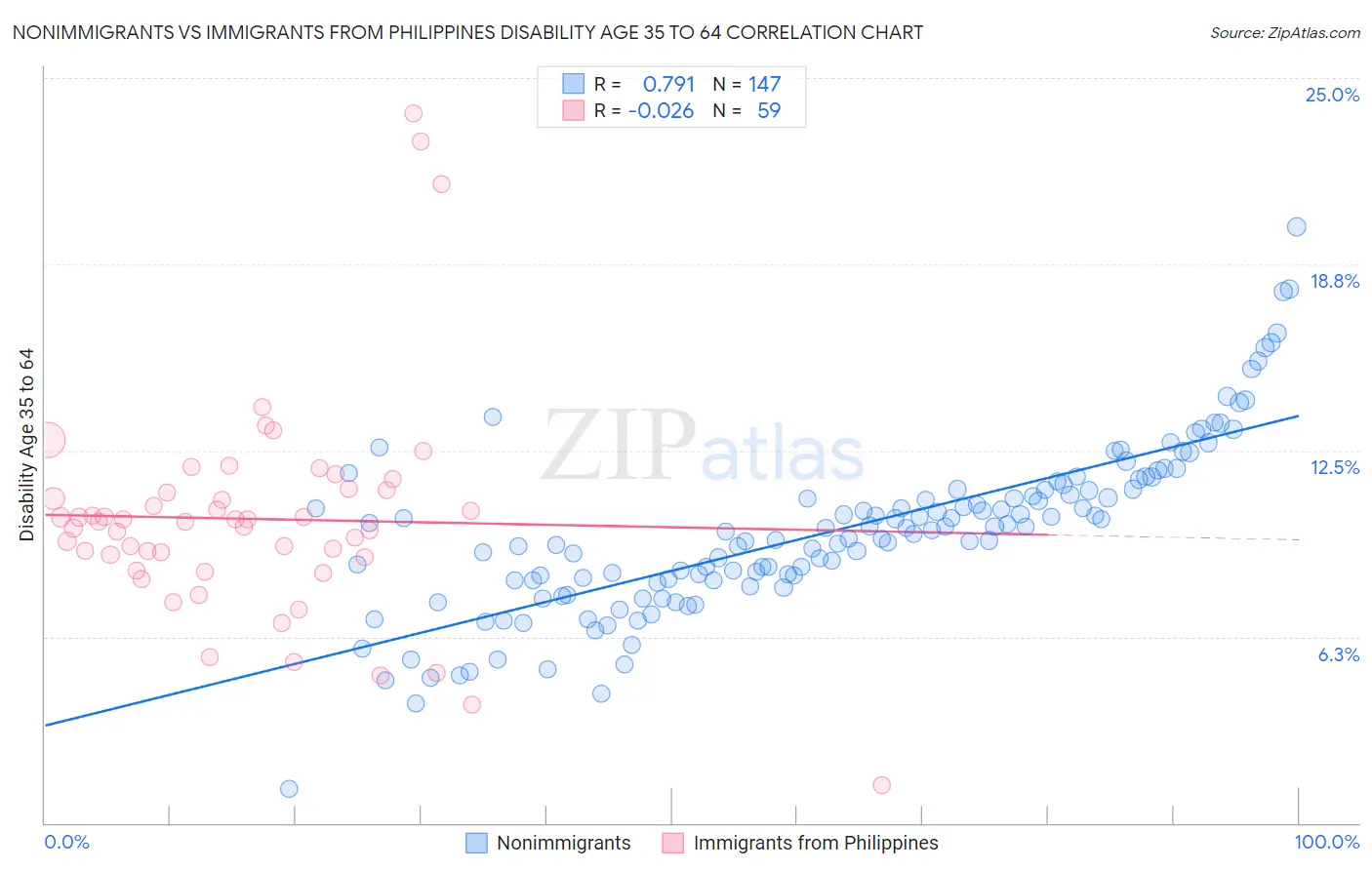 Nonimmigrants vs Immigrants from Philippines Disability Age 35 to 64