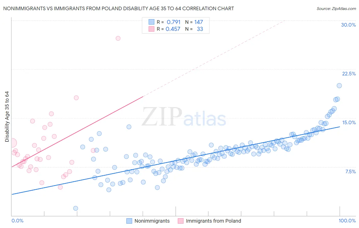 Nonimmigrants vs Immigrants from Poland Disability Age 35 to 64