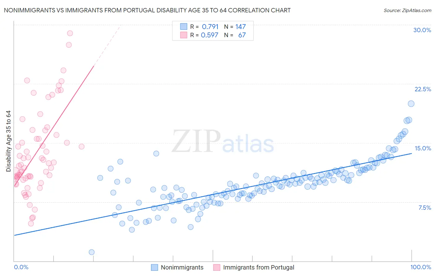 Nonimmigrants vs Immigrants from Portugal Disability Age 35 to 64