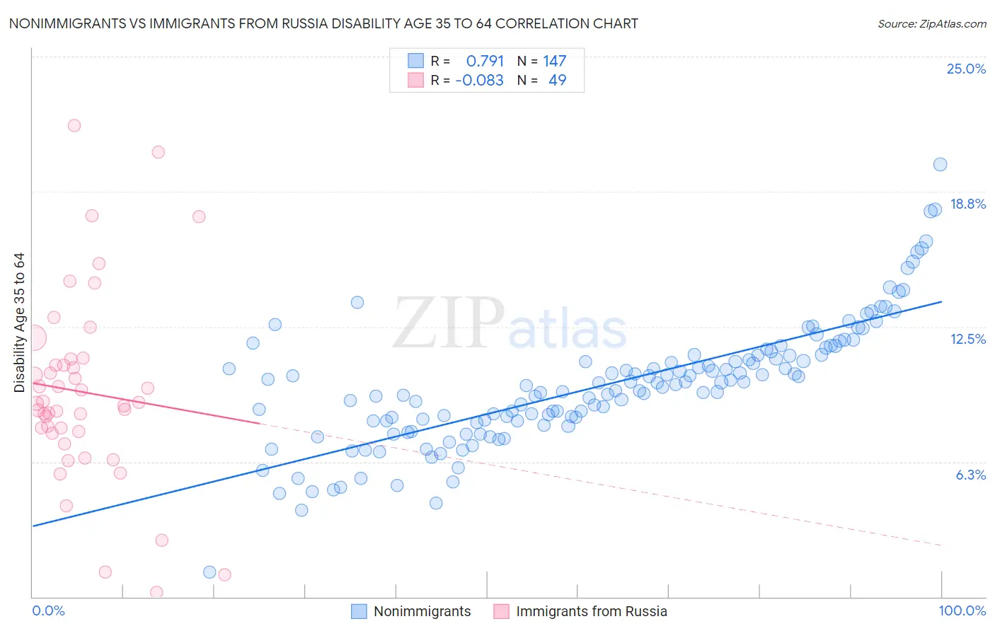 Nonimmigrants vs Immigrants from Russia Disability Age 35 to 64