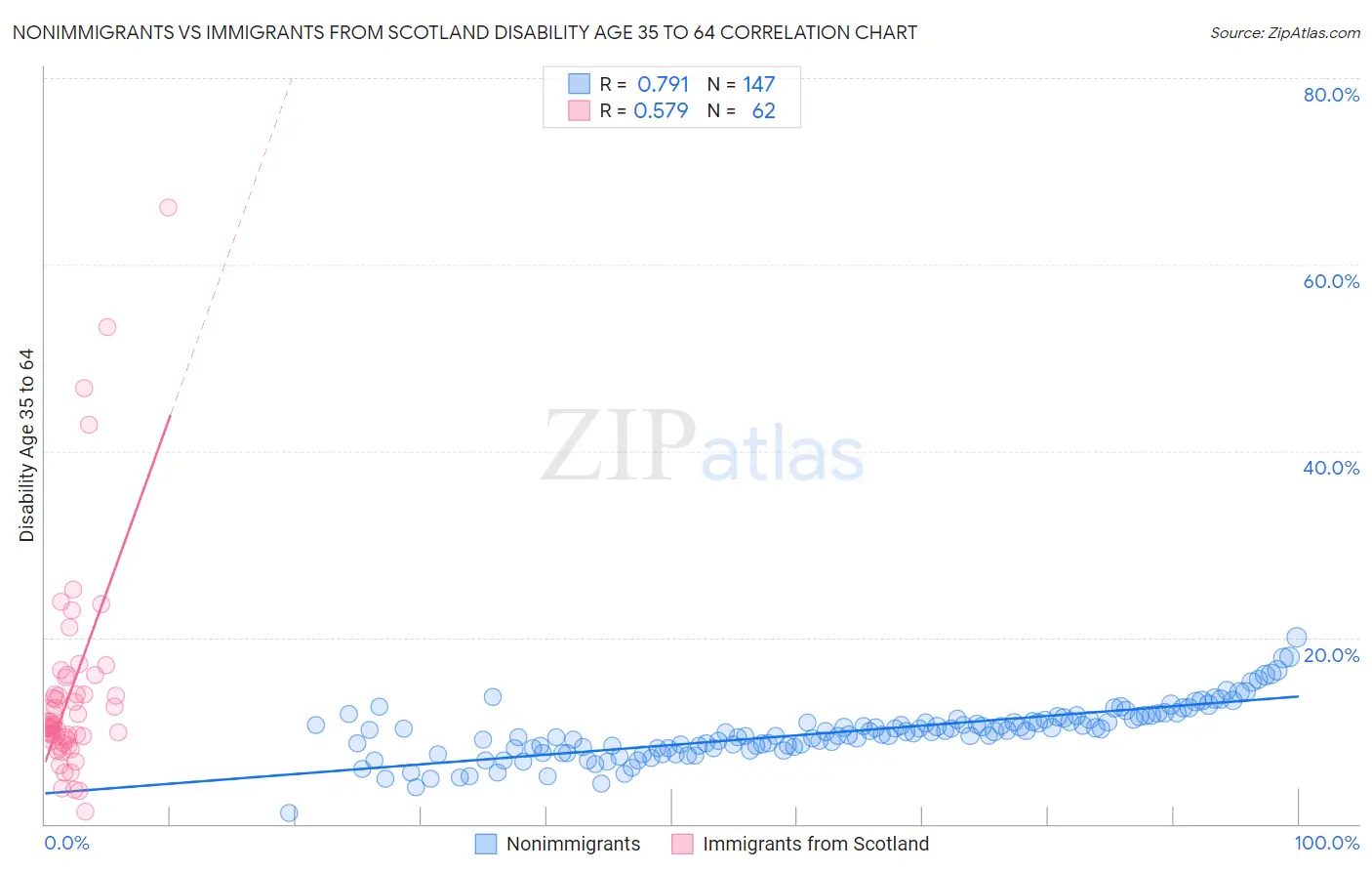 Nonimmigrants vs Immigrants from Scotland Disability Age 35 to 64