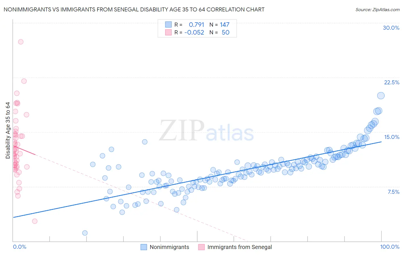 Nonimmigrants vs Immigrants from Senegal Disability Age 35 to 64