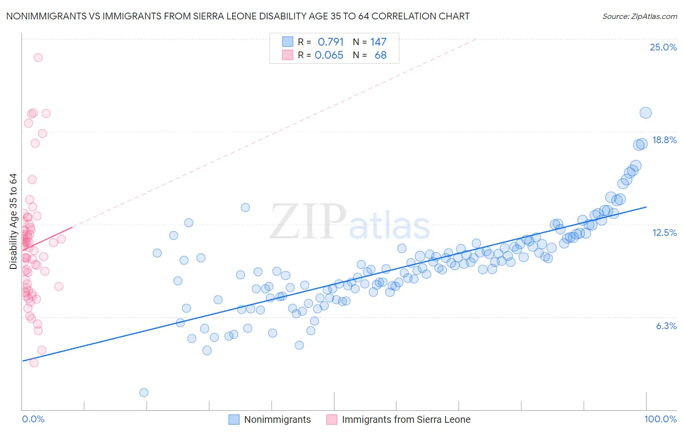 Nonimmigrants vs Immigrants from Sierra Leone Disability Age 35 to 64