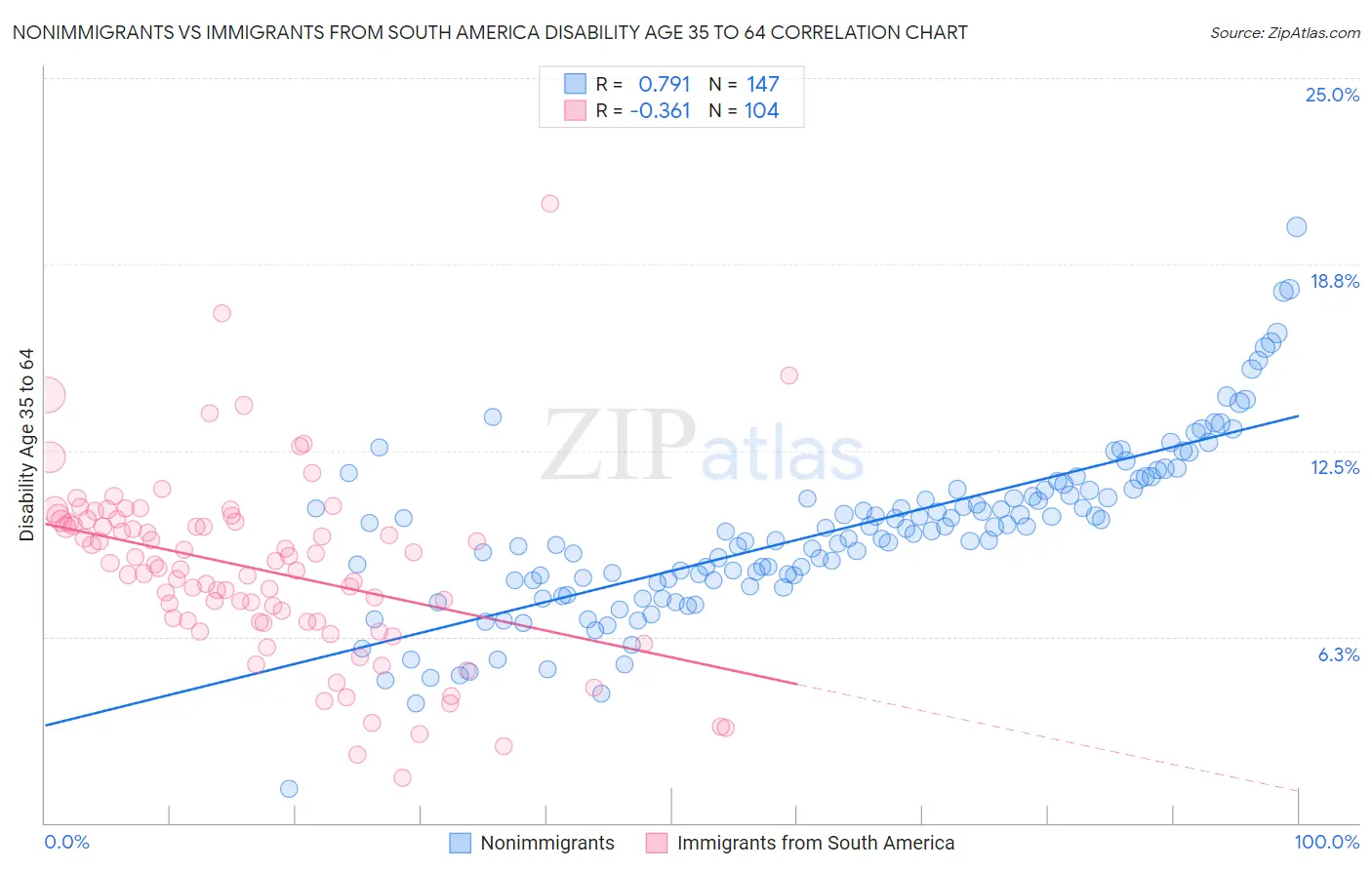 Nonimmigrants vs Immigrants from South America Disability Age 35 to 64